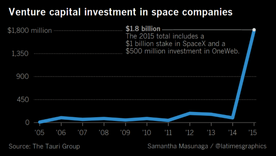 space-industry-capital-investments