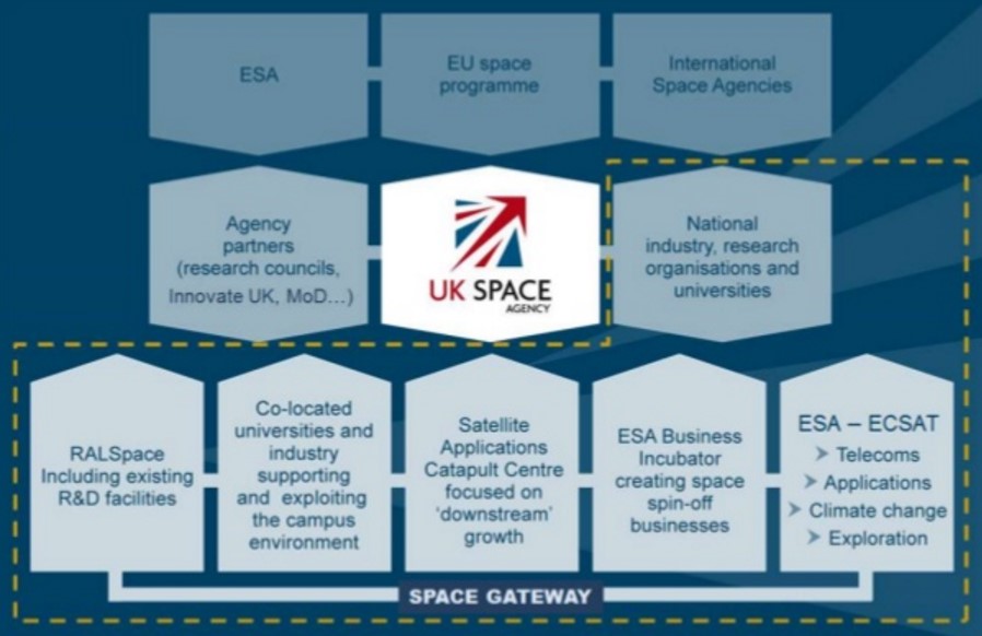 UK Space agency investment and marketing